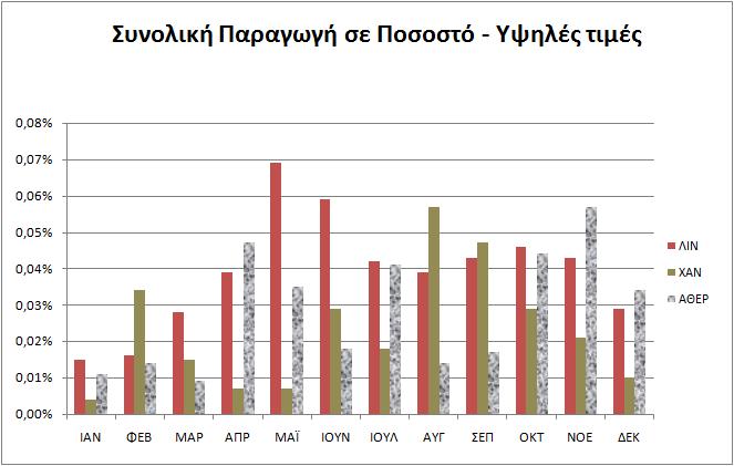 Εικ. 7.16: υνολικι Μεταβολι Παραγωγισ Θερμικϊν Μονάδων Τψθλζσ Σιμζσ Εικ.