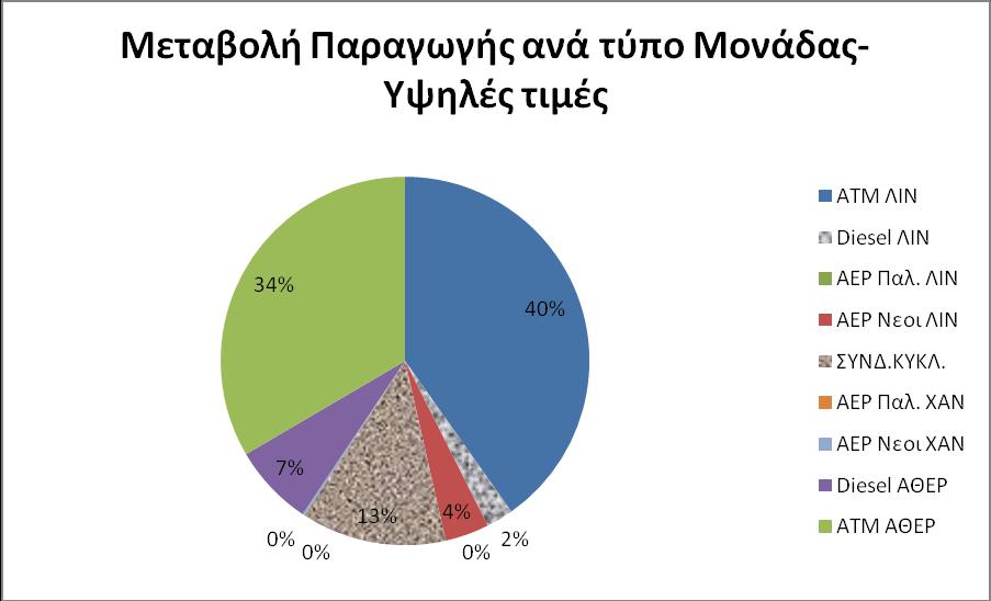 Πίνακασ 65: Μθνιαία Παραγωγι ανά τφπο Μονάδασ Τψθλζσ Σιμζσ Diesel ΑΕ Νεοι ΣΥΝΔ.ΚΥ ΑΕ Νεοι Diesel ΑΤΜ ΑΤΜ ΛΙΝ ΛΙΝ ΛΙΝ ΚΛ.