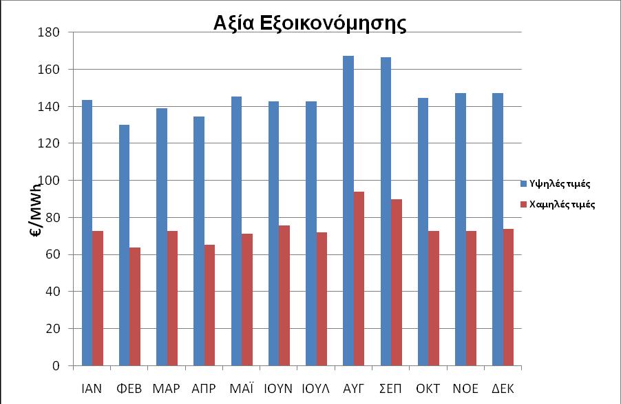 Εικ. 7.24: Αξία Εξοικονομοφμενθσ MWh 8. υμπερϊςματα Στο ςθμείο αυτό, παρουςιάηονται τα ςυμπεράςματα που προκφπτουν από τθν εκπόνθςθ τθσ εργαςίασ αλλά και προτάςεισ προσ τουσ εμπλεκόμενουσ φορείσ.