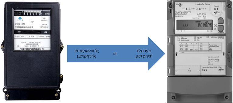 3. Ειςαγωγό ςτουσ ϋξυπνουσ μετρητϋσ (Smart meters) 3.1.