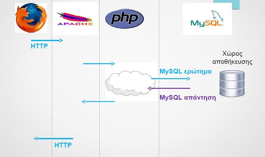 Ο μεταφραστής και η γλώσσα της PHP είναι δωρεάν για χρήση και μπορεί να εκτελεστεί στους περισσότερους διακομιστές διαδικτύου (web servers) και σχεδόν σε κάθε λειτουργικό σύστημα και πλατφόρμα.
