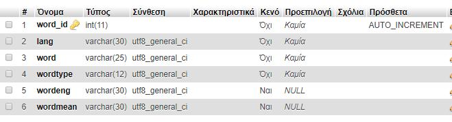 Δεδομένων στον phpmyadmin και οι πίνακες 1.