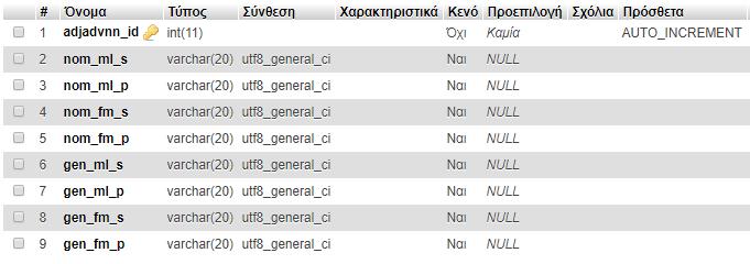 3. Πίνακας tbladjadvnn Εικόνα 20: Πίνακας tbladjadvnn 4.
