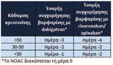 Η. Κυριάκου και συν. Εικόνα 8. Προτεινόμενη στρατηγική αλλαγής αγωγής από NOAC σε ΑΒΚ Ημέρες συγχορήγησης ανάλογα με τη νεφρική λειτουργία 1 νεφρική λειτουργία.