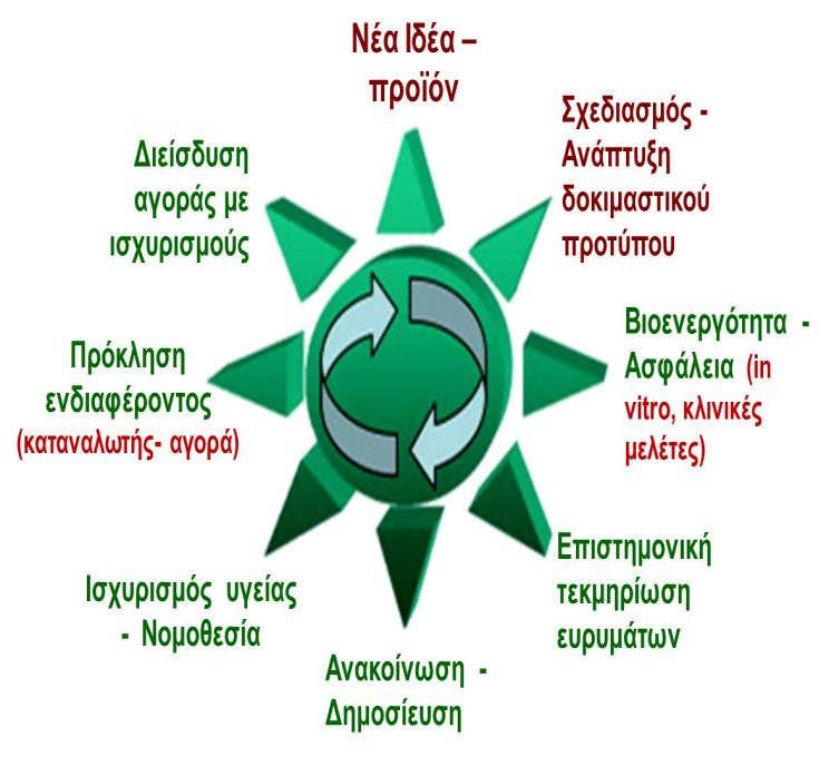 Ανάπτυξη νέων προϊόντων