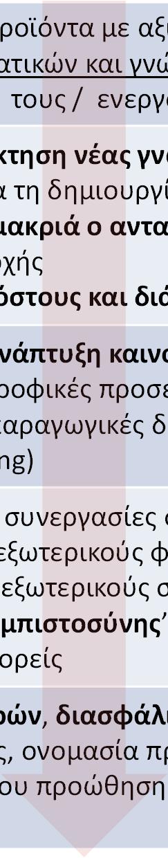Παράγοντες που επηρεάζουν τη διαδικασία ανάπτυξης νέων προϊόντων τροφίμων: Παράγων ΣΥΜΒΑΤΙΚΑ τρόφιμα ΛΕΙΤΟΥΡΓΙΚΑ τρόφιμα Καινοτομία Ανάπτυξη τεχνογνωσίας Ανάπτυξη δεξιοτήτων Δίκτυα συνεργασίας