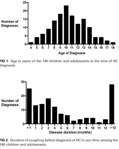 140 cases in 20 y Weinbenger M.