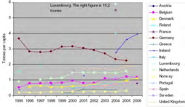 Δ(1.2ε) H εξέλιξη παραγωγής αποβλήτων κατασκευής και κατεδάφισης (ΑΚΚ) ανά κεφαλήν στα παλιά κράτη μέλη της ΕΕ και τη Νορβηγία από το 1995.