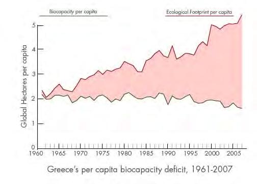 Δ (1.4β). Το κατά κεφαλήν έλλειμμα της βιολογικής ικανότητας της Ελλάδας 1961-2007.