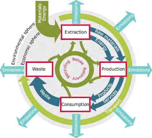 Δ (1.4γ) Κυκλικό Βιώσιμο Μοντέλο Εξόρυξης - Παραγωγής - Κατανάλωσης.