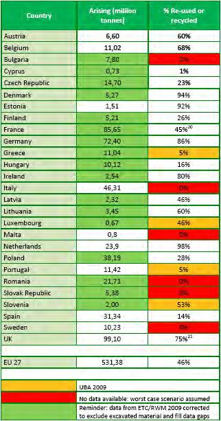 2.1 Ευρωπαϊκή & Ελληνική καταµέτρηση ανακύκλωσης των ΑΚΚ Δ (2.1α) Μέσο ποσοστό ανακύκλωσης ΑΚΚ στις χώρες /μέλη της Ευρωπαϊκής Ένωσης.