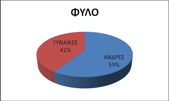 4.1.1 Γενικά στατιστικά στοιχεία για ασθενείς που υπεβλήθησαν σε Αξονική Τομογραφία Σχήμα 4.