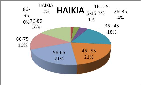 εξεταζομένων αφορά άνδρες ενώ το 41% γυναίκες (βλ. σχήμα 4.1). Σχήμα 4.
