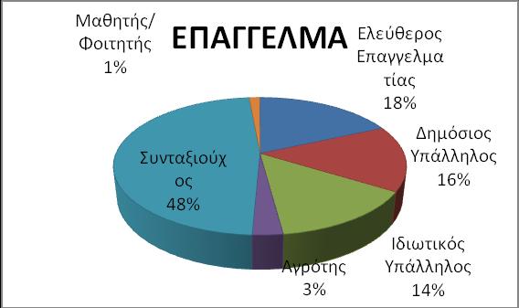 ομάδες 26-35 με ποσοστό 4%, 16-25 με ποσοστό 3% και με μόλις 1% η ηλικιακή ομάδα από 5-15 ετών (βλ. σχήμα 4.2). Σχήμα 4.