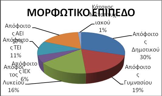 υποβληθέντες σε Αξονική Τομογραφία ενώ ακολουθούν οι ιδιωτικοί υπάλληλοι, οι αγρότες και οι μαθητες/φοιτητές με ποσοστά 14%, 3% και 1%, αντίστοιχα. Σχήμα 4.