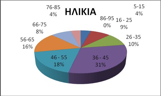 4.1.2 Γενικά στατιστικά στοιχεία για ασθενείς που υπεβλήθησαν σε Μαγνητική Τομογραφία Σχήμα 4.