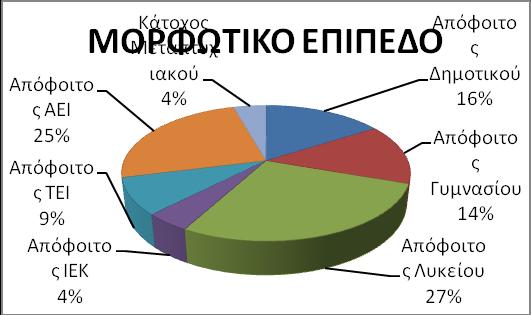 Σχήμα 4.12 Όσον αφορά το μορφωτικό επίπεδο των εξεταζομένων σε Μαγνητική Τομογραφία (βλ. σχήμα 4.