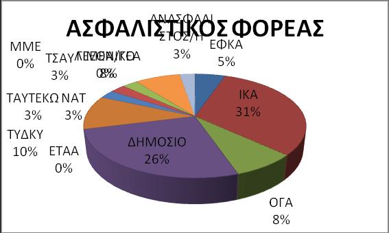 απόφοιτοι ΤΕΙ με ποσοστό 9% και οι απόφοιτοι ΙΕΚ και οι κάτοχοι μεταπτυχιακού από 4%, αντίστοιχα. Σχήμα 4.13 Από το σχήμα 4.