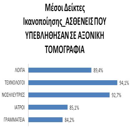 2:Βάρη κριτηρίων και αντίστοιχοι Μέσοι Δείκτες Ικανοποίησης Ασθενών που υπεβλήθησαν σε Αξονική Τομογραφία Σύμφωνα με την εικόνα 5.
