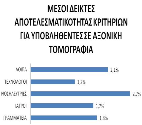 3, για το κριτήριο «Λοιπά» παρατηρείται πολύ χαμηλή απαιτητικότητα από τους ασθενείς που υπεβλήθησαν σε Αξονική Τομογραφία, καθώς ο συγκεκριμένος δείκτης κυμαίνεται στο -60%.
