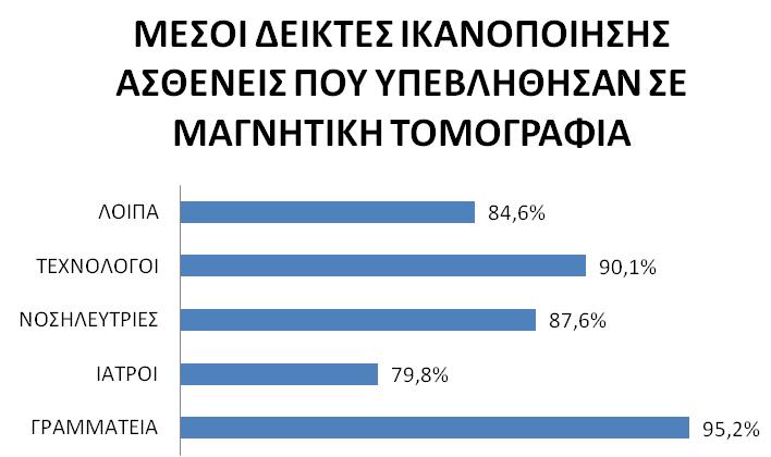 5.2.2 Βάρη και μέσοι δείκτες ικανοποίησης κριτηρίων και υποκριτηρίων για ασθενείς που υπεβλήθησαν σε μαγνητική τομογραφία Εικόνα 5.