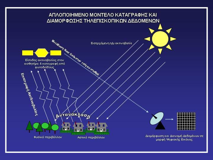 Εικόνα 5 Απλοποιημένο μοντέλο καταγραφής και διαμόρφωσης τηλεπισκοπικών δεδομένων. 1.