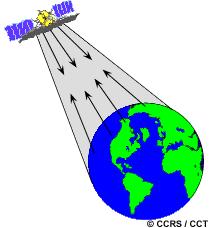 Οι ενεργητικοί αισθητήρες (active sensors) χρησιμοποιούν δική τους πηγή ακτινοβολίας την οποίαν κατευθύνουν προς το υπό μελέτη αντικείμενο, αυτή στην συνέχεια ανακλάται στο στόχο (αντικείμενο ή