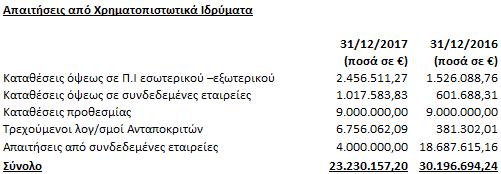 Πληροφορίες για τα επιμέρους στοιχεία των οικονομικών της καταστάσεων 7.