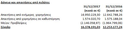 Απαιτήσεις από Χρηματοπιστωτικά Ιδρύματα Οι απαιτήσεις κατά συμμετοχικού ενδιαφέροντος Πιστωτικών