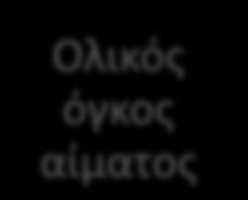 Όγκος ερυθρών Όγκος πλάσματος Ολικός όγκος αίματος 8 8 8 59,1-73,4 82,6-117,5 76,6-98,1 N=24 16 75,3-116,4 7 84,0-122,0 9 7 80,4-108,5