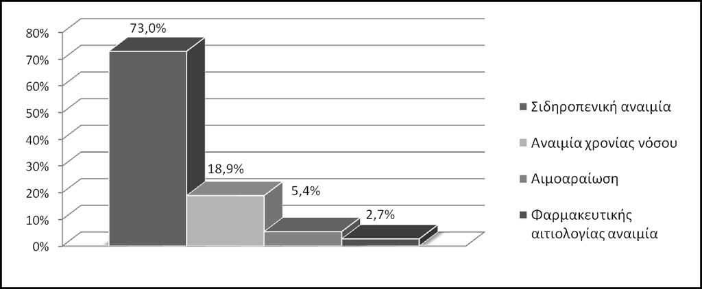 Εικόνα 4. Αιτιολογία της αναιμίας σε 37 ασθενείς με χρόνια καρδιακή ανεπάρκεια τελικού σταδίου.