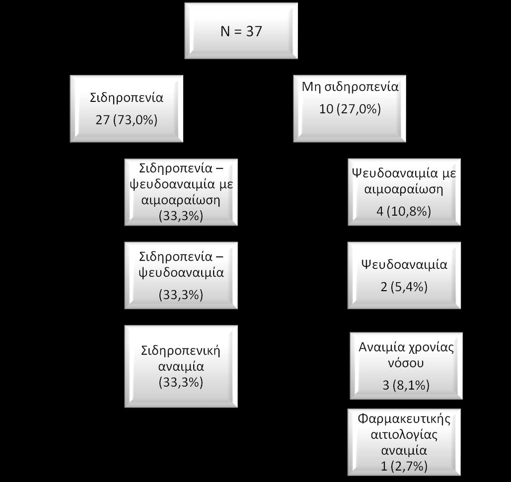 Εικόνα 5. Σύνθετη αιτιολογία της αναιμίας στην χρόνια καρδιακή ανεπάρκεια τελικού σταδίου. Αξιολόγηση των όγκων του αίματος με βάση διόρθωση προς την επιφάνεια σώματος. 6.
