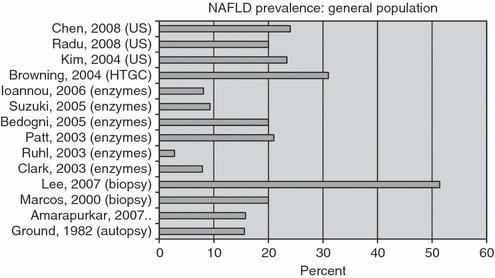 Επικράτηση της NAFLD και NASH Ο επιπολασμός της NAFLD στον γενικό πληθυσμό έχει εκτιμηθεί με μια ποικιλία διαγνωστικών εργαλείων (Εικόνα 2).