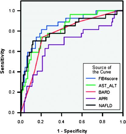 Εικόνα 13 (Μελέτη McPherson et al, Gut 2010; 59:1265-1269)(26) ΠΙΝΑΚΑΣ 30 ΜΕΛΕΤΗ Mc Pherson (26) n = 145 ΣΥΓΚΡΙΣΗ ΑΞΙΟΠΙΣΤΙΑΣ ΑΛΓΟΡΙΘΜΩΝ ΠΡΟΒΛΕΨΗΣ NAFLD ΙΝΩΣΗΣ (F3, F4) ΑΛΓΟΡΙΘΜΟΣ AUROC (95% CI)