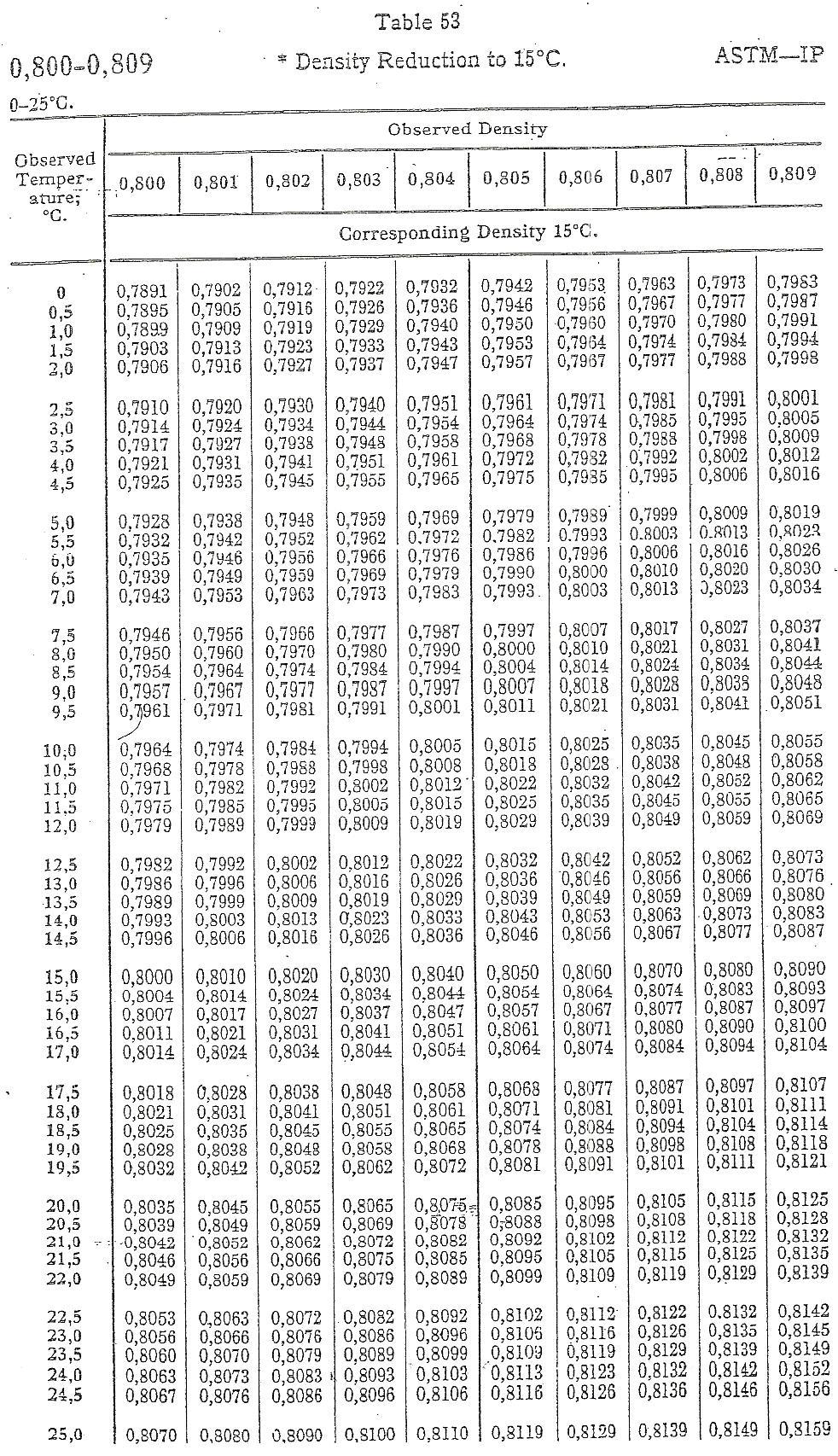 DENSITY, RELATIVE DENSITY, SPECIFIC GRAVITY, API GRAVITY OF PETROLEUM PRODUCTS ASTM D1298, ASTM