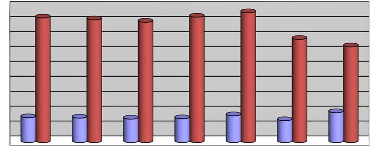 Διάγραμμα 2. Διακύμανση Ημερήσιου Κυκλοφοριακού Φόρτου. Σταθμός Μέτρησης Λ-2.