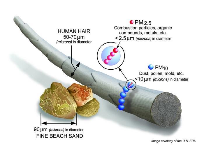 από 10 μm (non-inhalable) Το 45% of PM είναι μεταξύ 2 and 10 μm (inhalable)