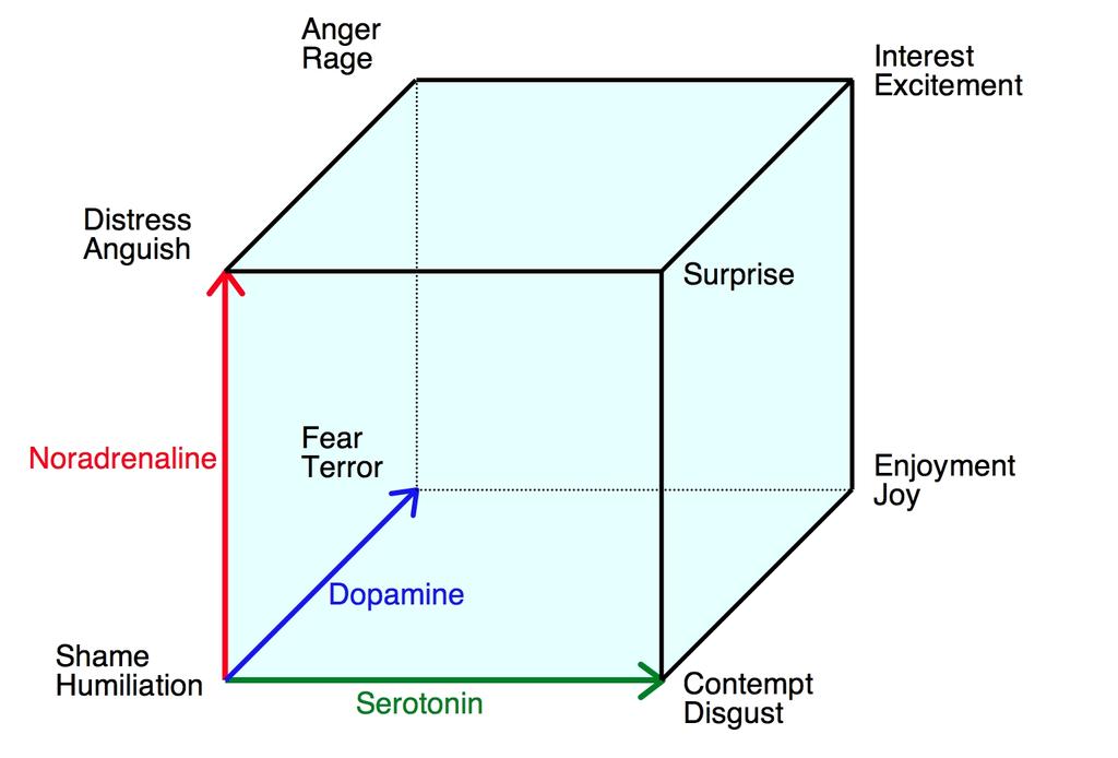 Σχήμα 2.2.2: Η σύνδεση μεταξύ συναισθημάτων από τον Lövheim Ένα μοντέλο συναισθημάτων βασισμένο σε διαστάσεις προτάθηκε από τον Russell [14].