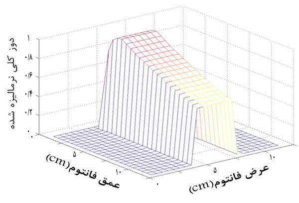 الگريتم محاسبهي دز فتن در پرتدرماني تر كيان جباري همكاران سانتيمتر مربع برر با 1/27 درصد براي فيلد سايز سانتيمتر مربع برر با 1/1 درصد براي فيلد سايز سانتيمتر مربع برر با /00 درصد به دست آمد. شكل 4.