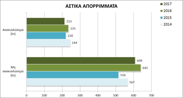 Σχήμα 3: Αστικά απόβλητα Golden