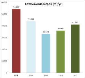 αερίου (8,3%) Συνολικά: 0,49MWh/m 2 GLA/yr, έναντι 1,18 MWh/m 2 GLA/yr που προβλέπονταν στην εγκεκριμένη ΜΠΕ Δεν καταγράφηκε κανένα ατύχημα ΑΠΟΤΕΛΕΣΜΑ ΕΚΘΕΣΗΣ 2015 (ΑΠΟ 01.01.2015 ΕΩΣ 31.12.