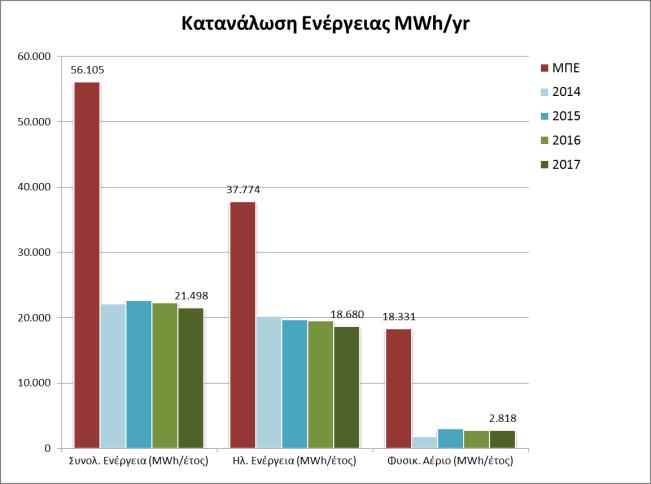 Σχήμα 8: Διαγράμματα ετήσιων Περιβαλλοντικών Επιδόσεων στο Golden Hall για την κατανάλωση ενέργειας Με βάση τις περιβαλλοντικές μετρήσεις και τα στοιχεία που καταγράφηκαν για το έτος 2017 στο πλαίσιο