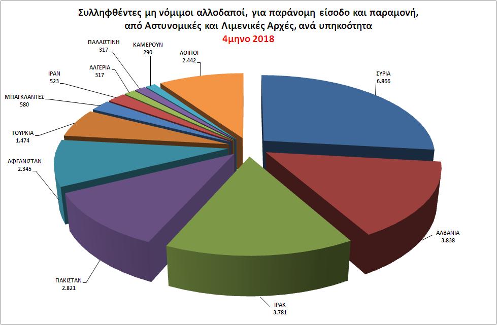 Πηγή : (ΕΛΑΣ, 2018) Το τελευταίο τετράμηνο του 2017 συνελήφθησαν από τις αρμόδιες αρχές 14.222 μη νόμιμοι αλλοδαποί για παράνομη είσοδο και παραμονή στην Ελλάδα.