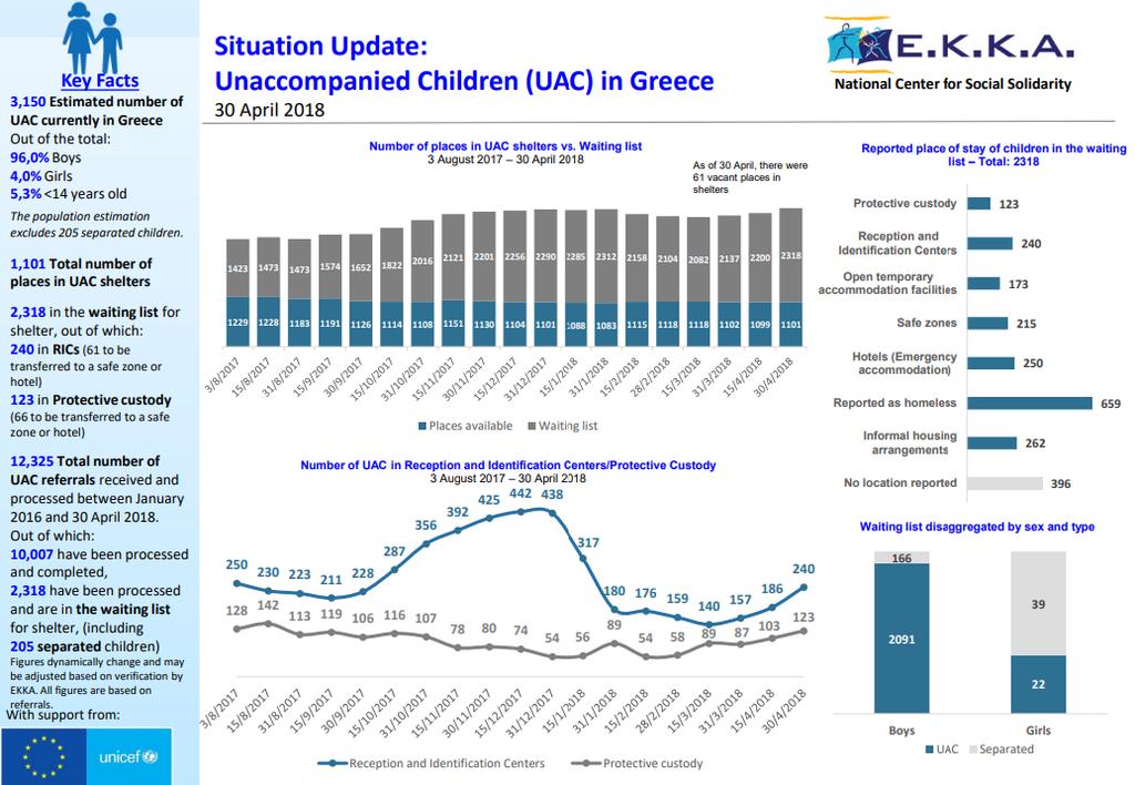Για το πρώτο τετράμηνο του 2018 οι περισσότεροι από αυτούς προήλθαν από τη Συρία σε ποσοστό 26,8% (6.866), από την Αλβανία σε ποσοστό 15% (3.838) και το Ιράκ σε ποσοστό 14,8% (3.781).