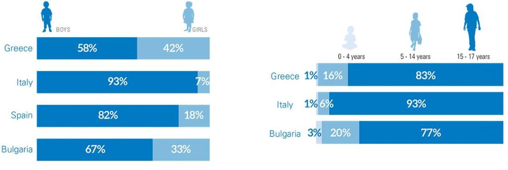 Τα αγόρια είναι 93% και τα κορίτσια 7%. Ηλικιακά το 93% είναι 15-17 ετών, το 6% 5-14 και το 1% είναι 0-4 ετών. Στην Ισπανία το 14% είναι ανήλικοι πρόσφυγες και το 63% αυτών είναι ΑΑΠ.