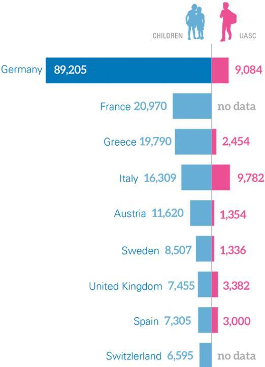 11. Ανήλικοι αιτούντες θέση σε κέντρο φιλοξενίας ανά χώρα. Πηγή : (Unicef, 2018) Το 2ο μισό του 2017 88% των ανηλίκων προσφύγων που κατέφθασαν στην Ελλάδα βρίσκονται σε λίστα αναμονής για κατάλυμα.