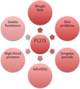 (PCOS), υποθαλαμική (υπογοναδοτροπική) αμηνόρροια, δτχ θυρεοειδικής λειτουργίας, δτχ επινεφριδικής