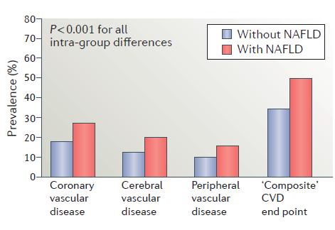 Prevalence of clinically manifest cardiovascular disease in patients with