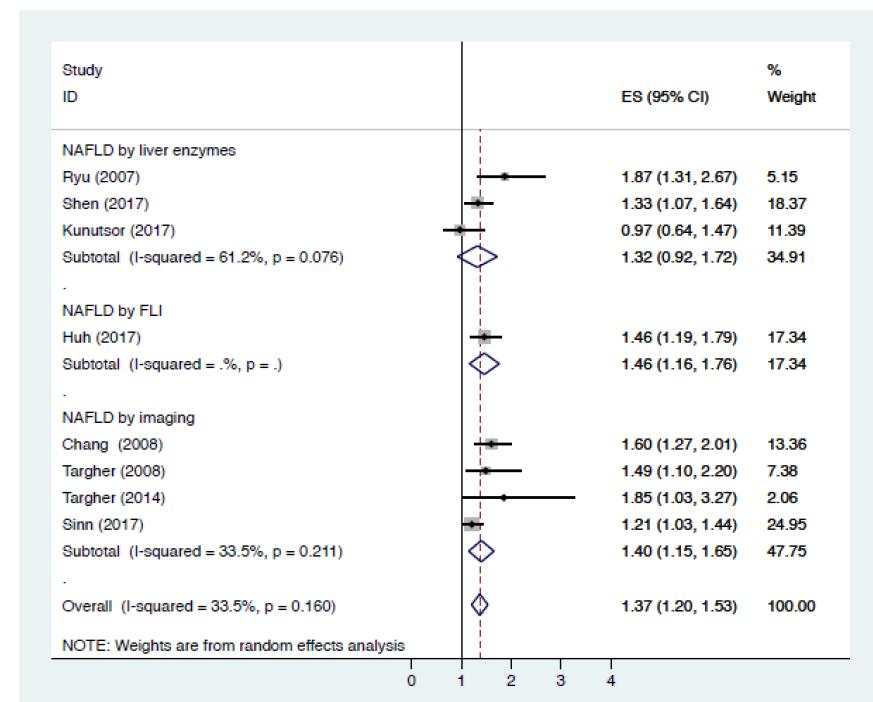 Nonalcoholic Fatty Liver Disease Increases Risk of Incident Chronic Kidney Disease: a