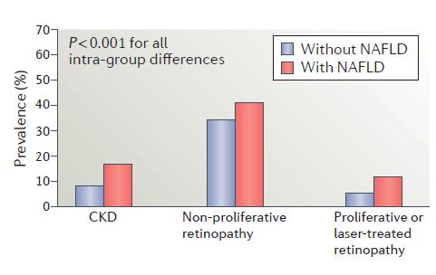 Prevalence of diabetic nephropathy and retinopathy in
